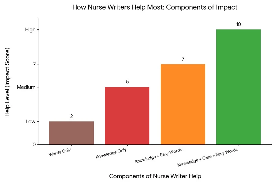 Components Of Nurse Writer Help