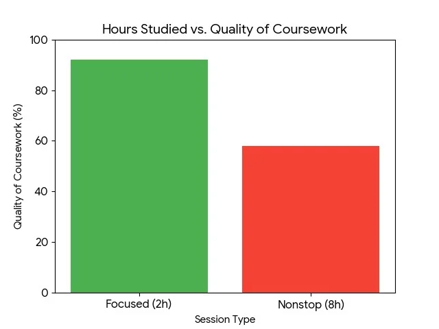 Hours Studied vs Quality of Coursework