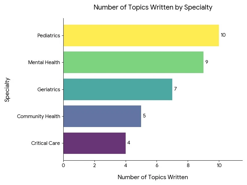 Number Of Topics Written