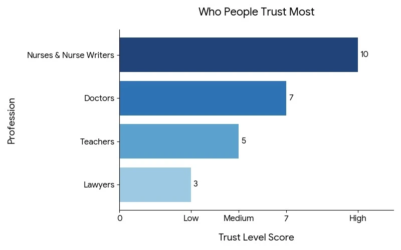 Trust Level Score
